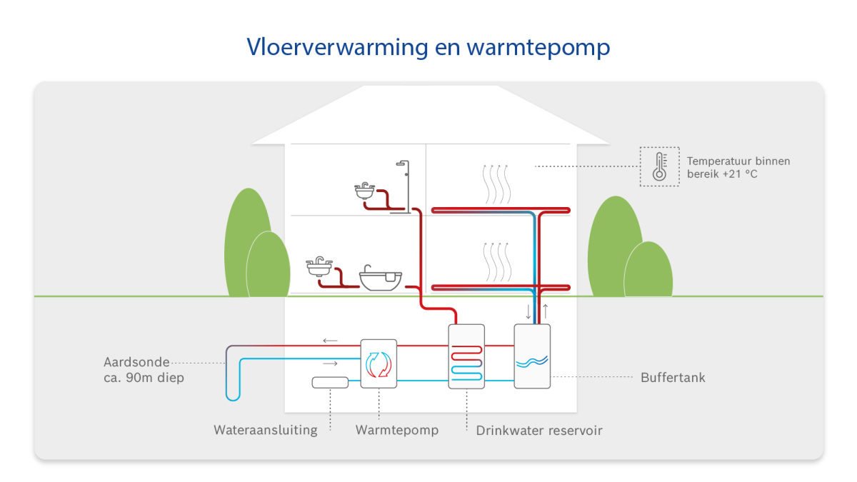 Kosten bodemwarmtepomp - bijpassende adviesartikelenInfographic: Hoe vloerverwarming en warmtepompen werken. Kosten bodemwarmtepomp - bijpassende adviesartikelenInfographic: Hoe vloerverwarming en warmtepompen werken.