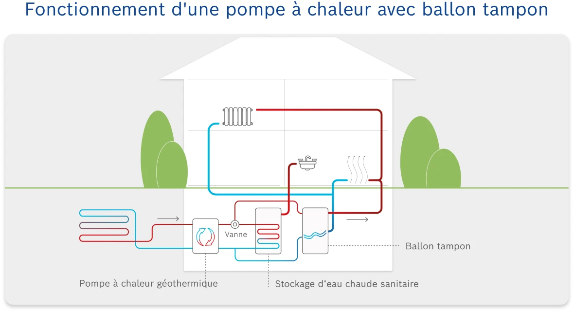 Schéma du ballon tampon d’une pompe à chaleur 