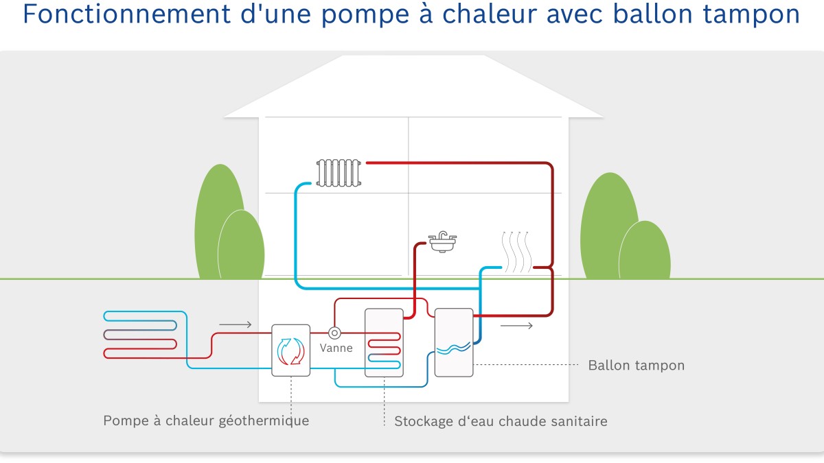 Schéma du ballon tampon d’une pompe à chaleur 