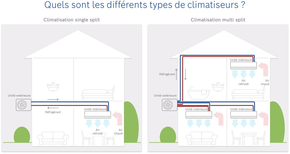 Guide des prix Chauffage et Climatisation