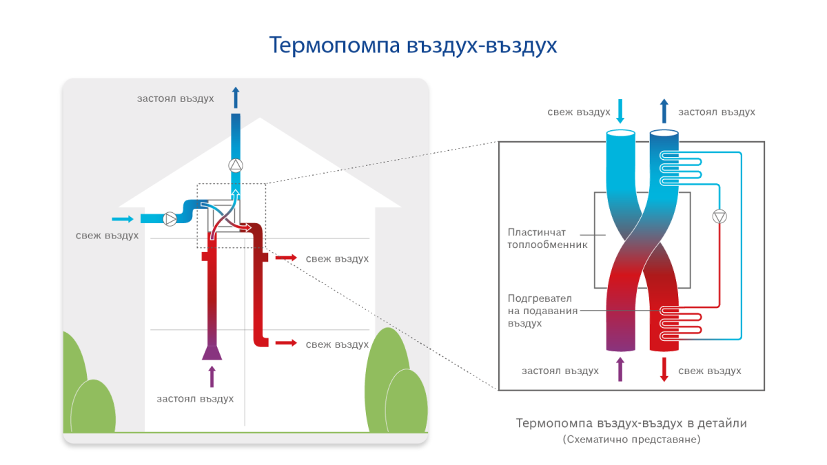 Инфографика въздух въздух термопомпа Инфографика въздух въздух термопомпа