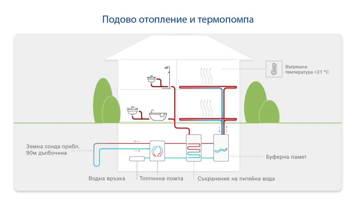 Инфографика: Как работят подовото отопление и термопомпите.