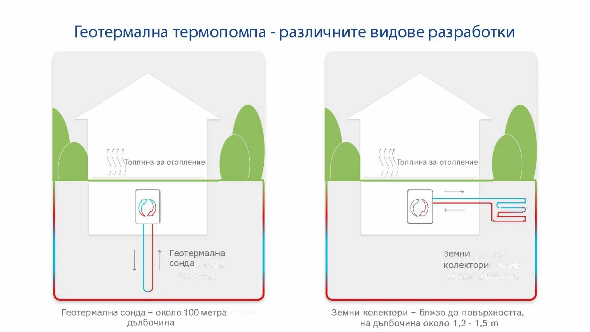 Инфографика за функционалността на геотермалната помпа