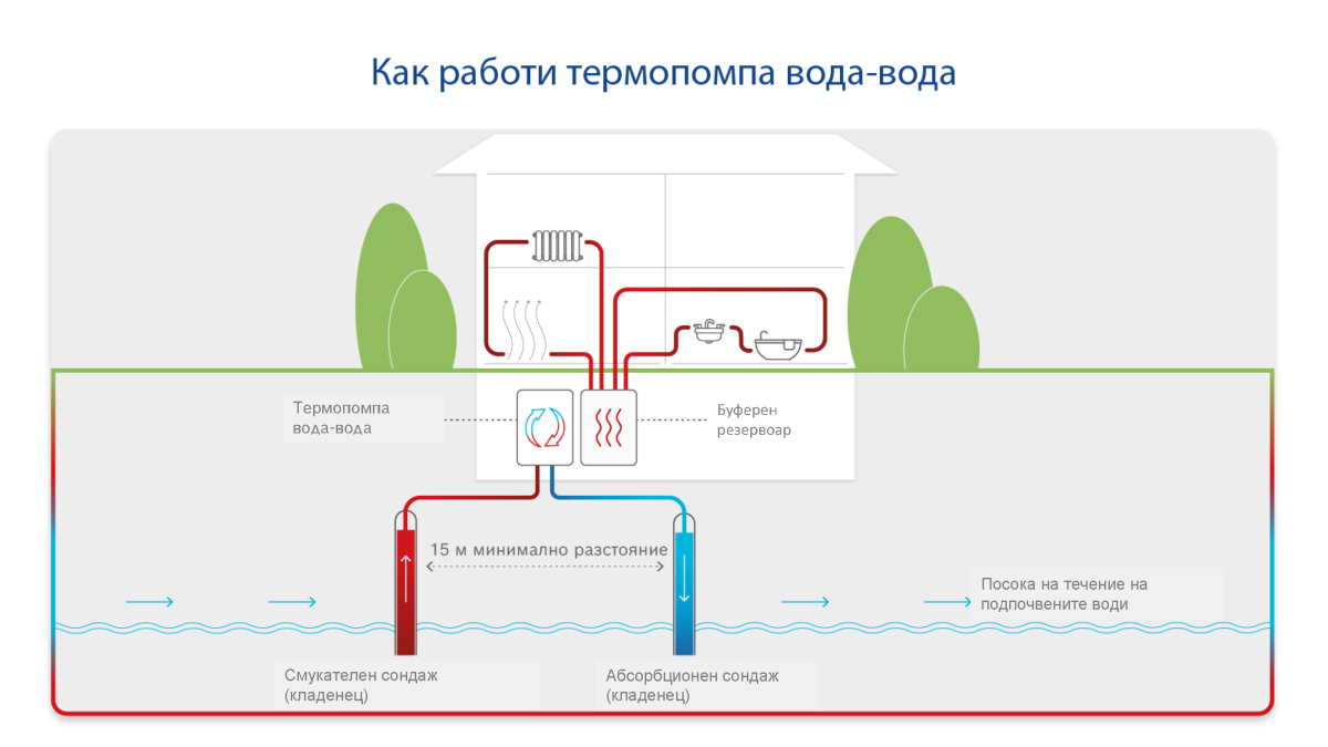 Схема на принципа на работа на термопомпите вода-вода