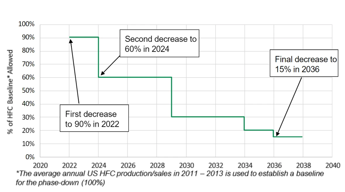 Calendrier de Réduction Progressive HFC