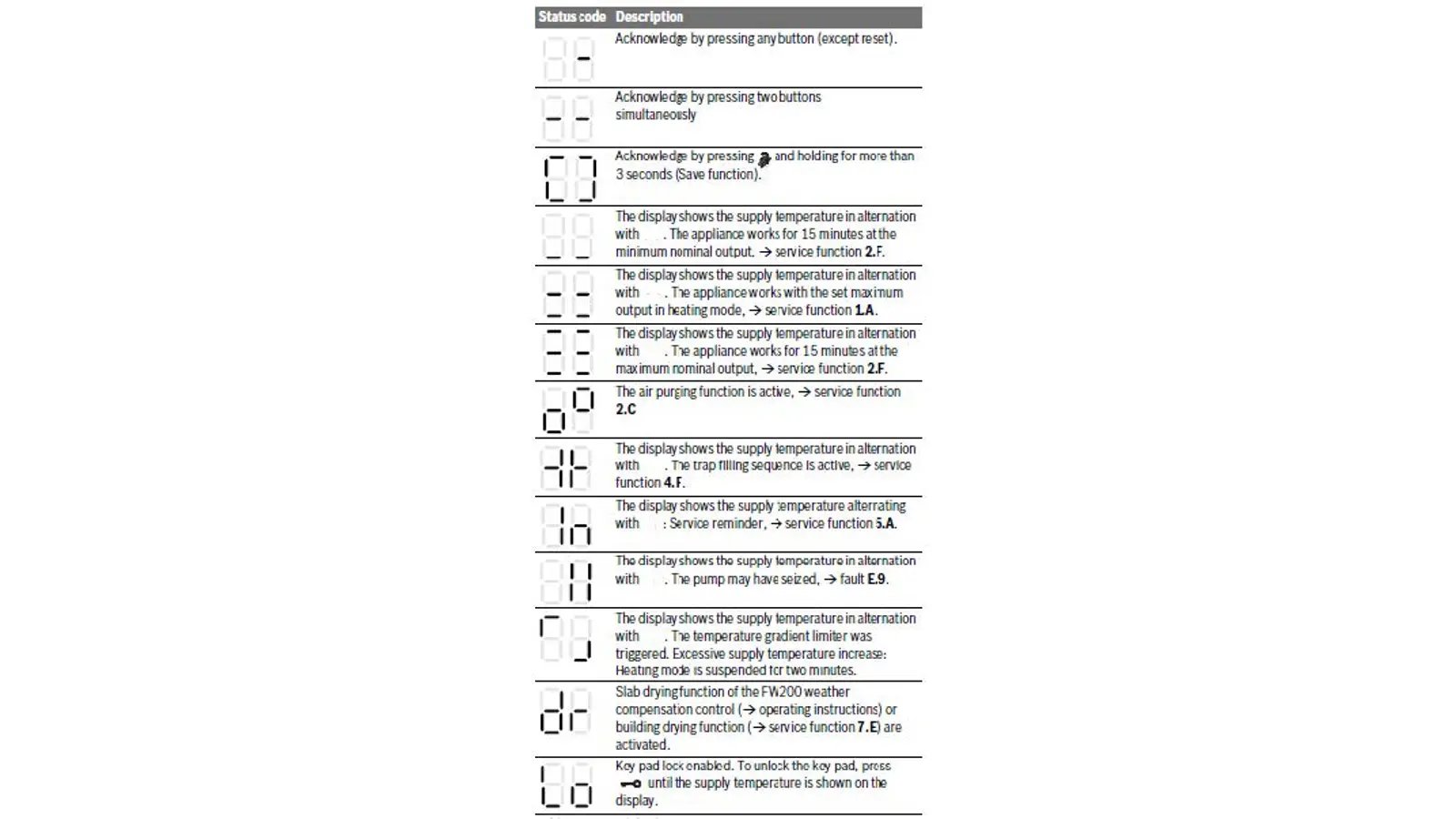 Diagnostic de la chaudières Greenstar