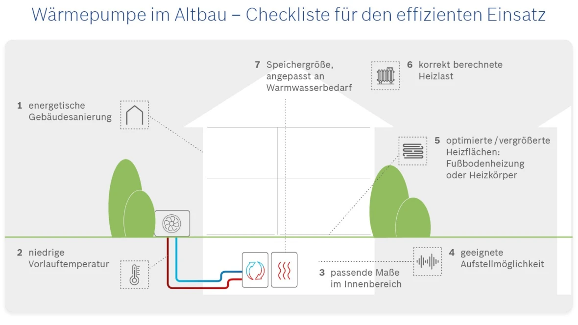 Infografica sul tema delle pompe di calore nei vecchi edifici