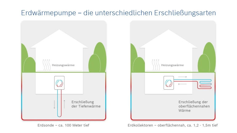 Infografica sul funzionamento di una pompa di calore geotermica