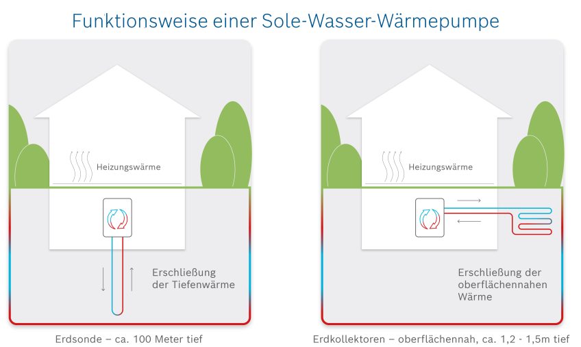 Infographie sur le fonctionnement d'une pompe à chaleur eau glycolée-eau Infographie sur le fonctionnement d'une pompe à chaleur eau glycolée-eau