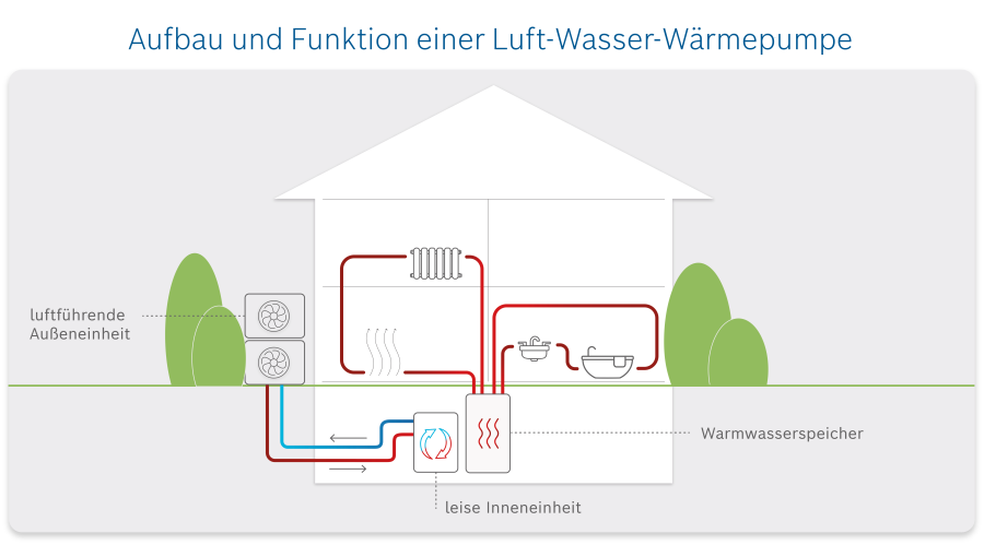 Infographie sur l'installation et le fonctionnement d'une pompe à chaleur air-eau Infographie sur l'installation et le fonctionnement d'une pompe à chaleur air-eau