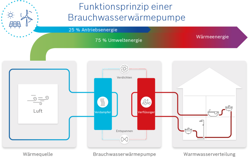 Infographie du principe de fonctionnement de la pompe à chaleur pour eau sanitaire Infographie du principe de fonctionnement de la pompe à chaleur pour eau sanitaire