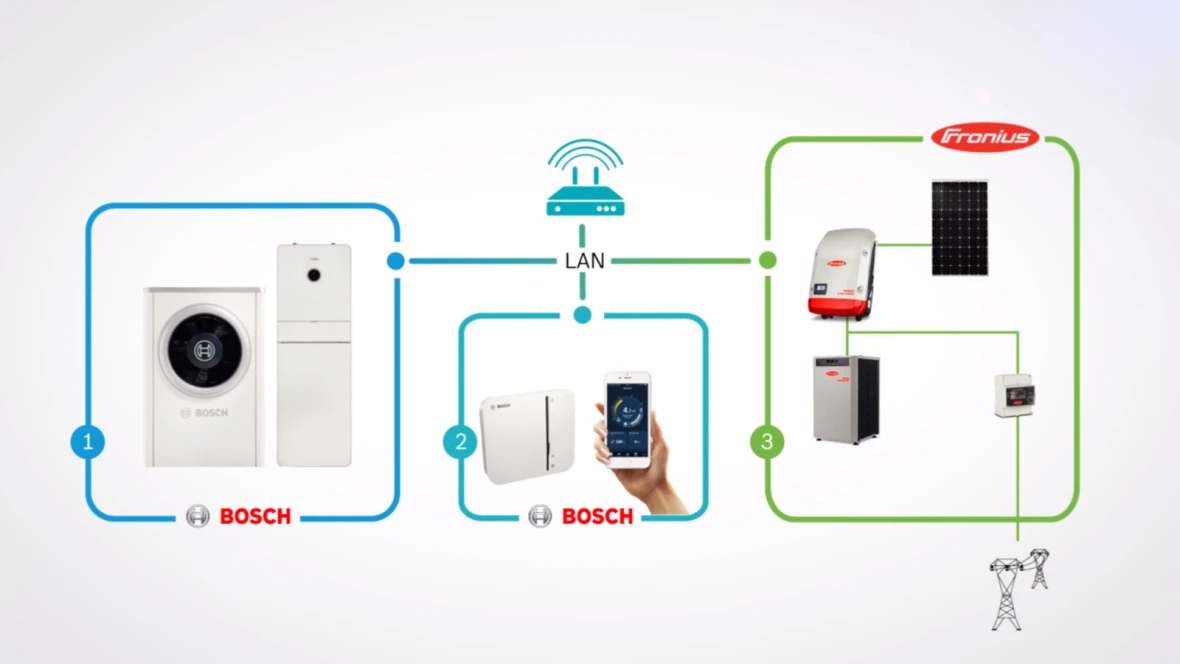 Conditions préalables pour le gestionnaire d'énergie