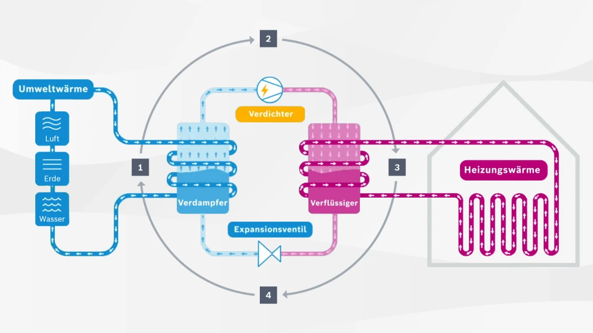 Circuit de production de chaleur