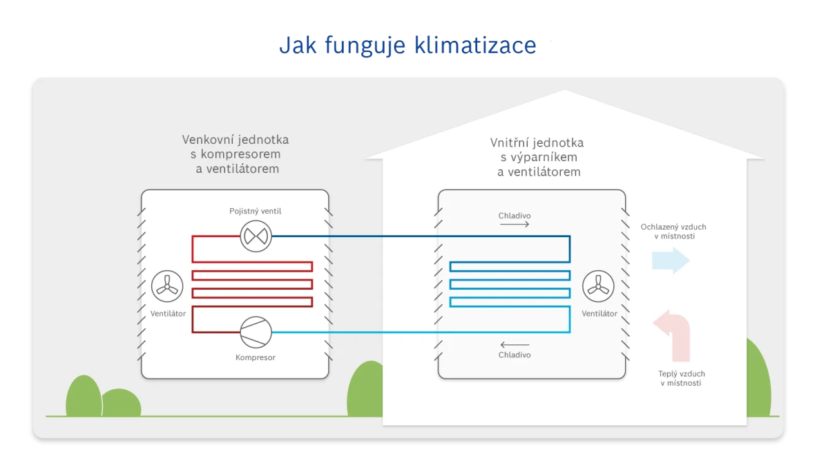 Infografika: Jak funguje klimatizace?