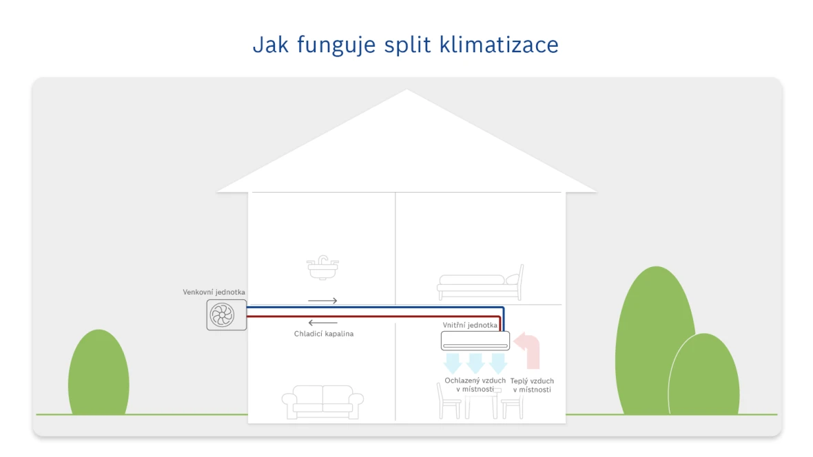 Infografika funkčnosti split klimatizace