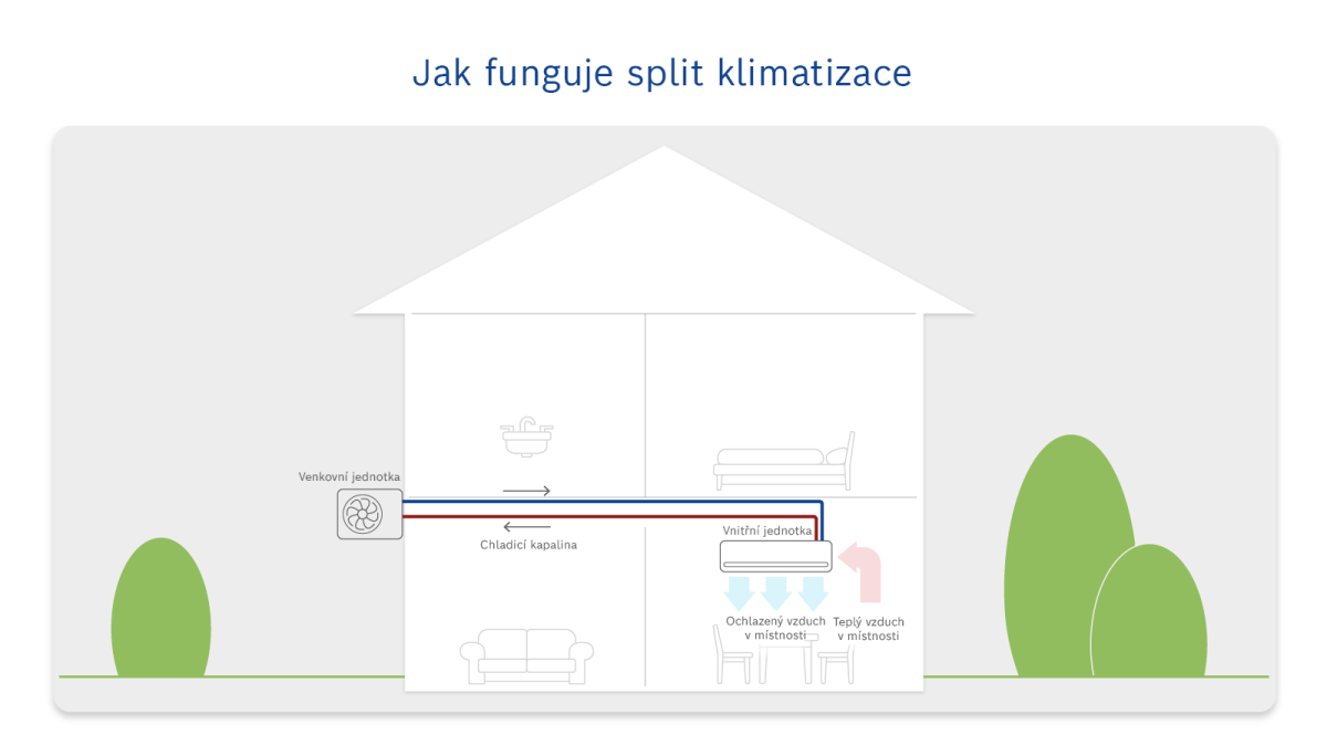 Infografika funkčnosti split klimatizace Infografika funkčnosti split klimatizace