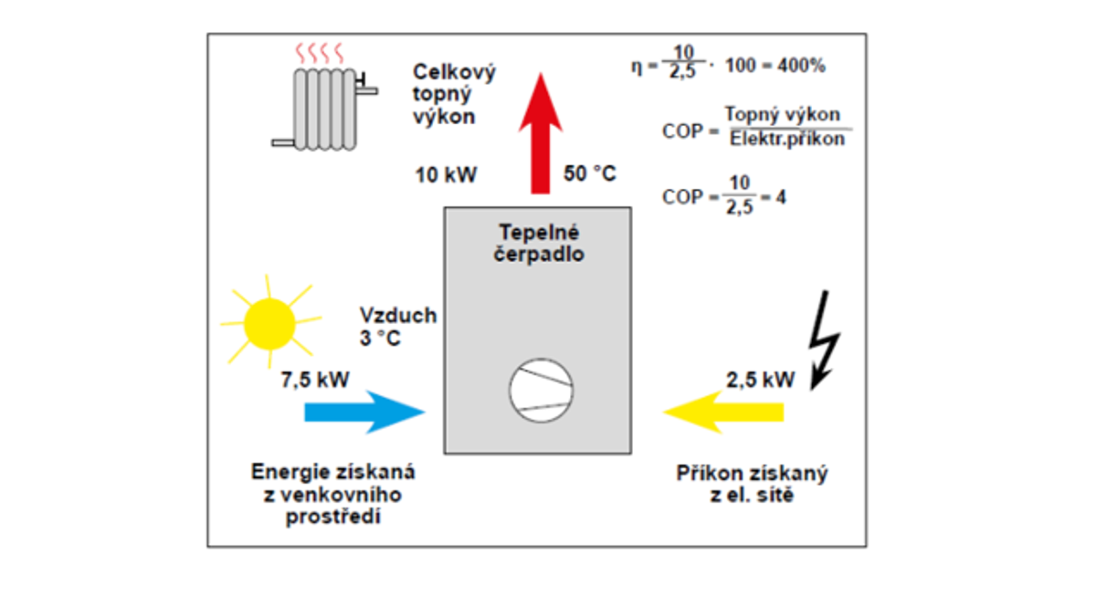 Topný faktor (COP)