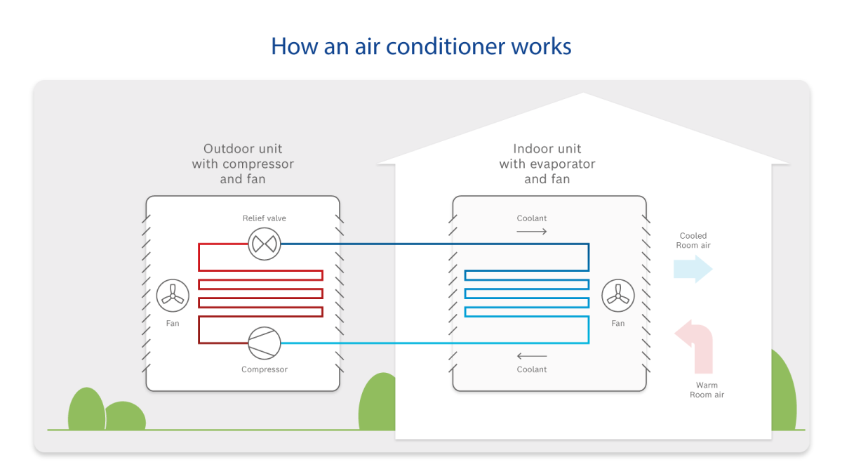 Infographic functionality of an air conditioner