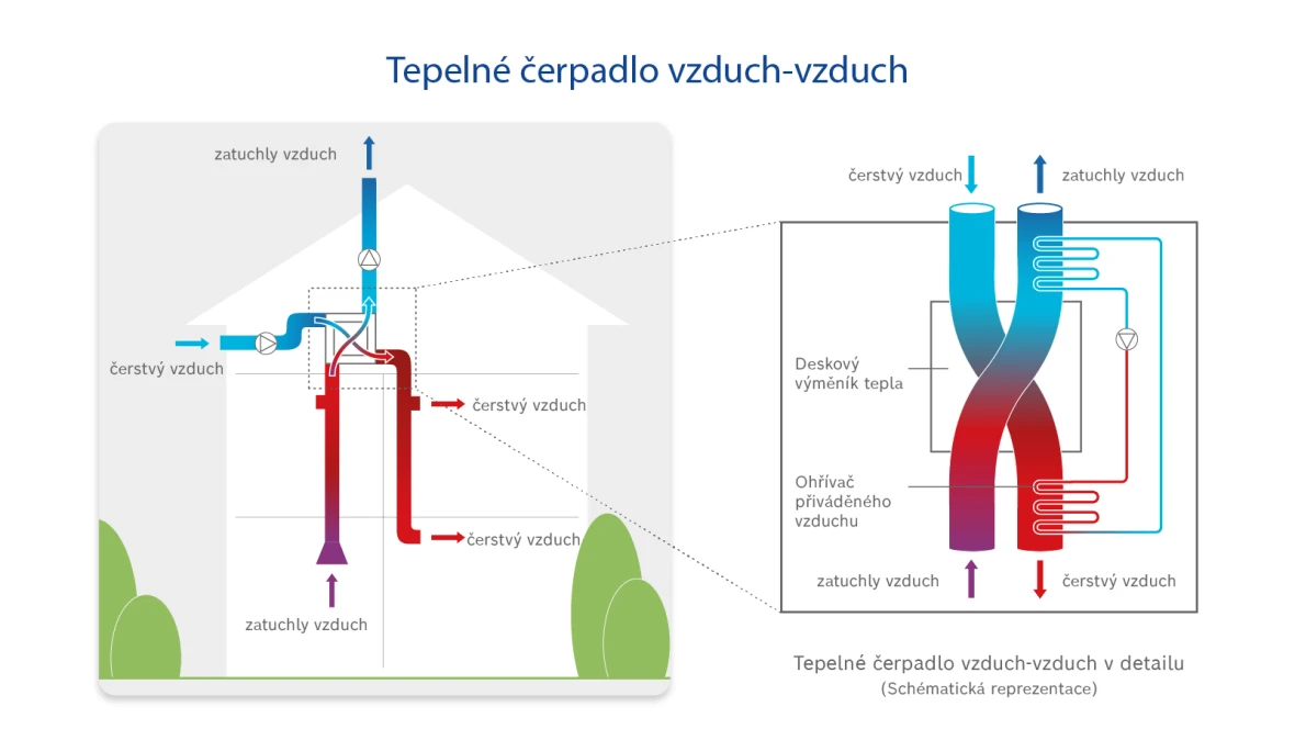 Infografika vzduch vzduch tepelné čerpadlo