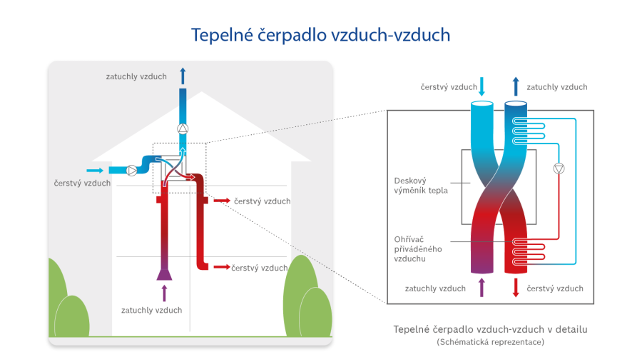 Tepelné čerpadlo vzduch-vzduch princip Tepelné čerpadlo vzduch-vzduch princip