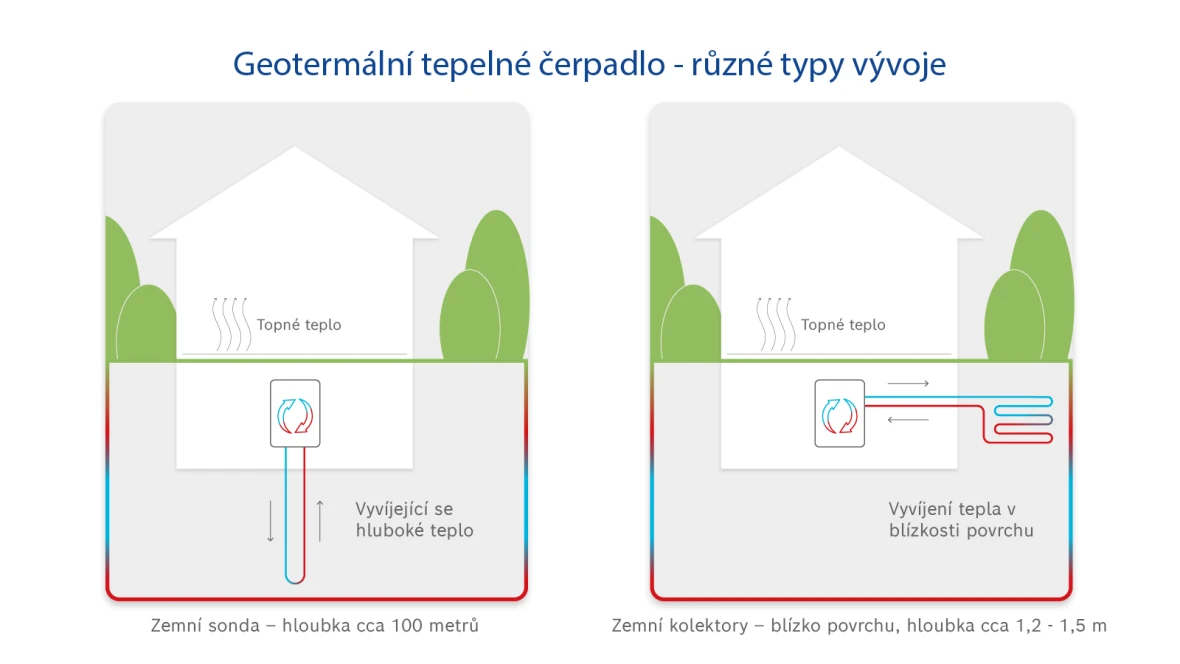Infografika o funkci geotermálního tepelného čerpadla.