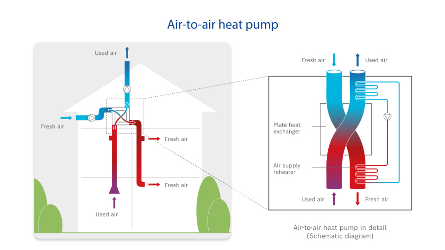 Infographic Structure and operation of an air-to-air heat pump