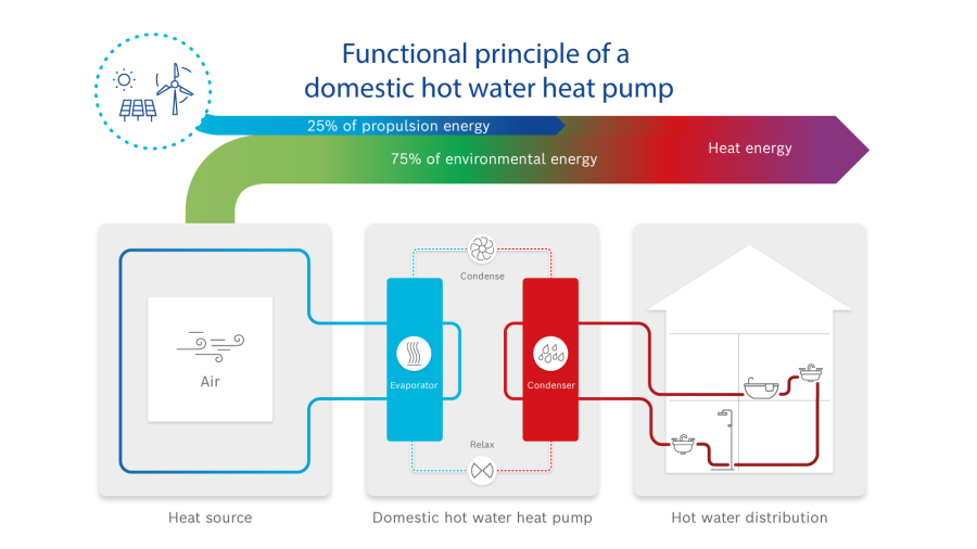 Infographic: How does a domestic hot water heat pump work? Infographic: How does a domestic hot water heat pump work?