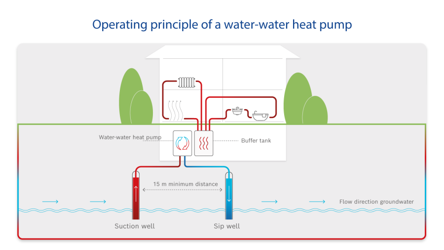 Infographic Operating principle of a water-to-water heat pump Infographic Operating principle of a water-to-water heat pump