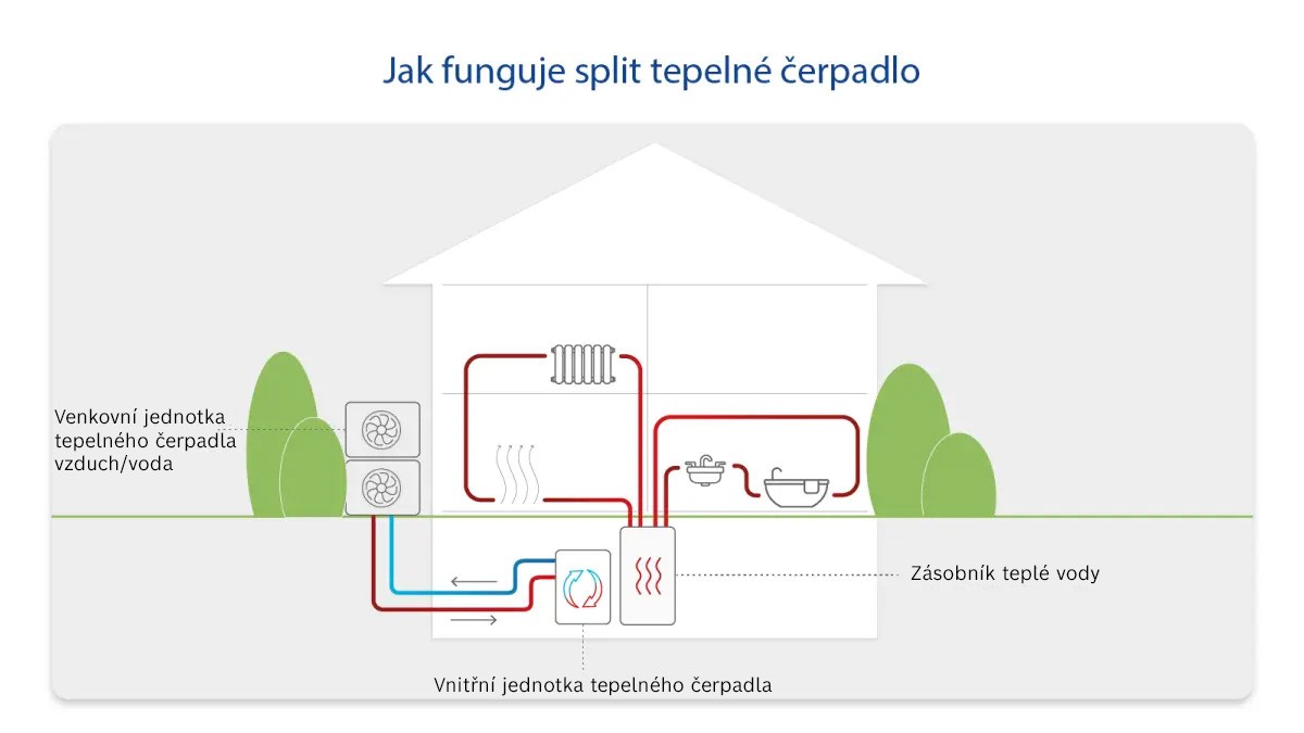 Infografika funkcí děleného tepelného čerpadla Infografika funkcí děleného tepelného čerpadla