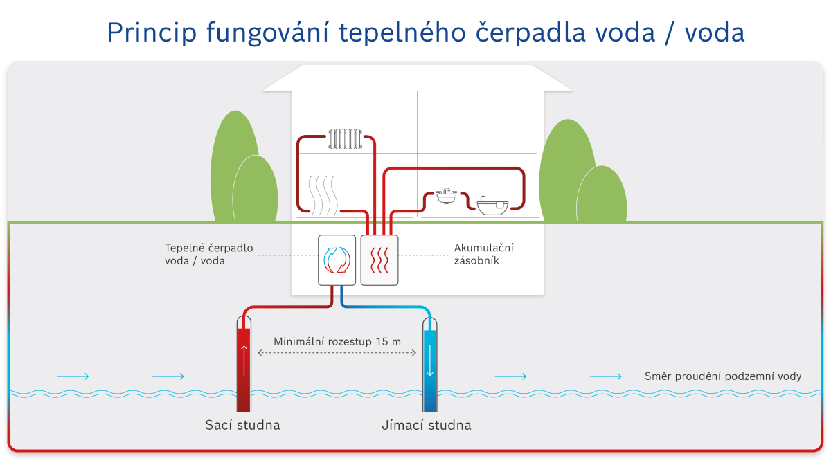 Infografika o principu fungování tepelných čerpadel voda / voda