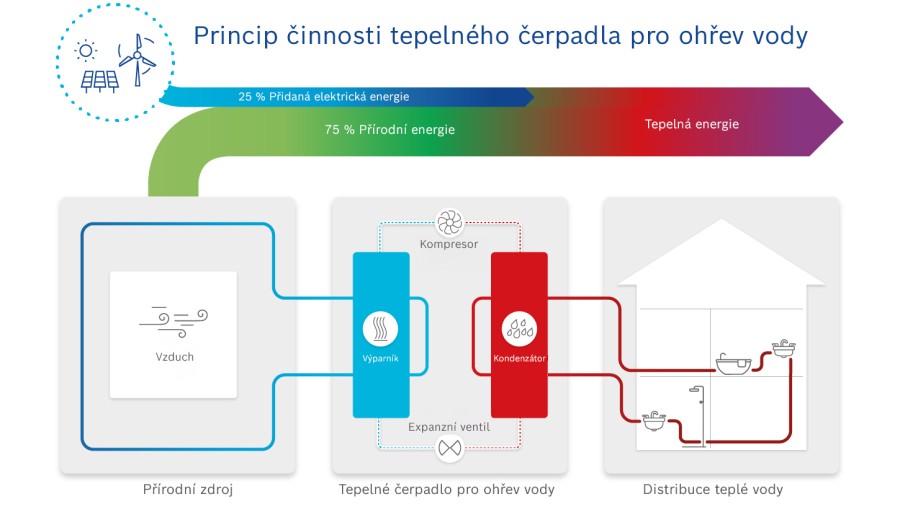 Tepelné čerpadlo pro ohřev vody princip Tepelné čerpadlo pro ohřev vody princip