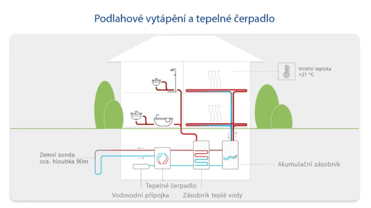 Infografika: Jak funguje podlahové vytápění a tepelná čerpadla. Infografika: Jak funguje podlahové vytápění a tepelná čerpadla.