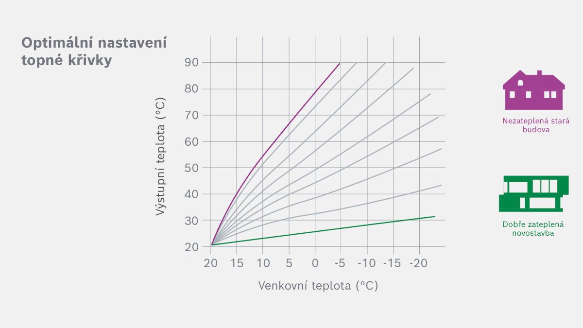 Topná křivka optimálního nastavení