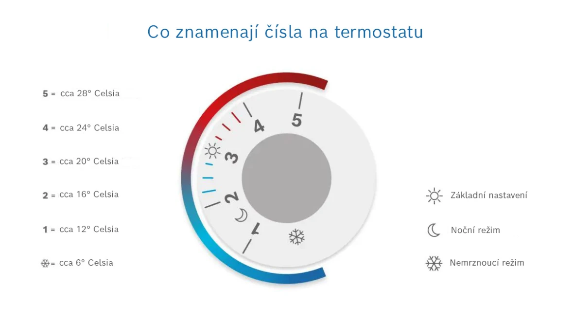 Význam čísel na termostatu