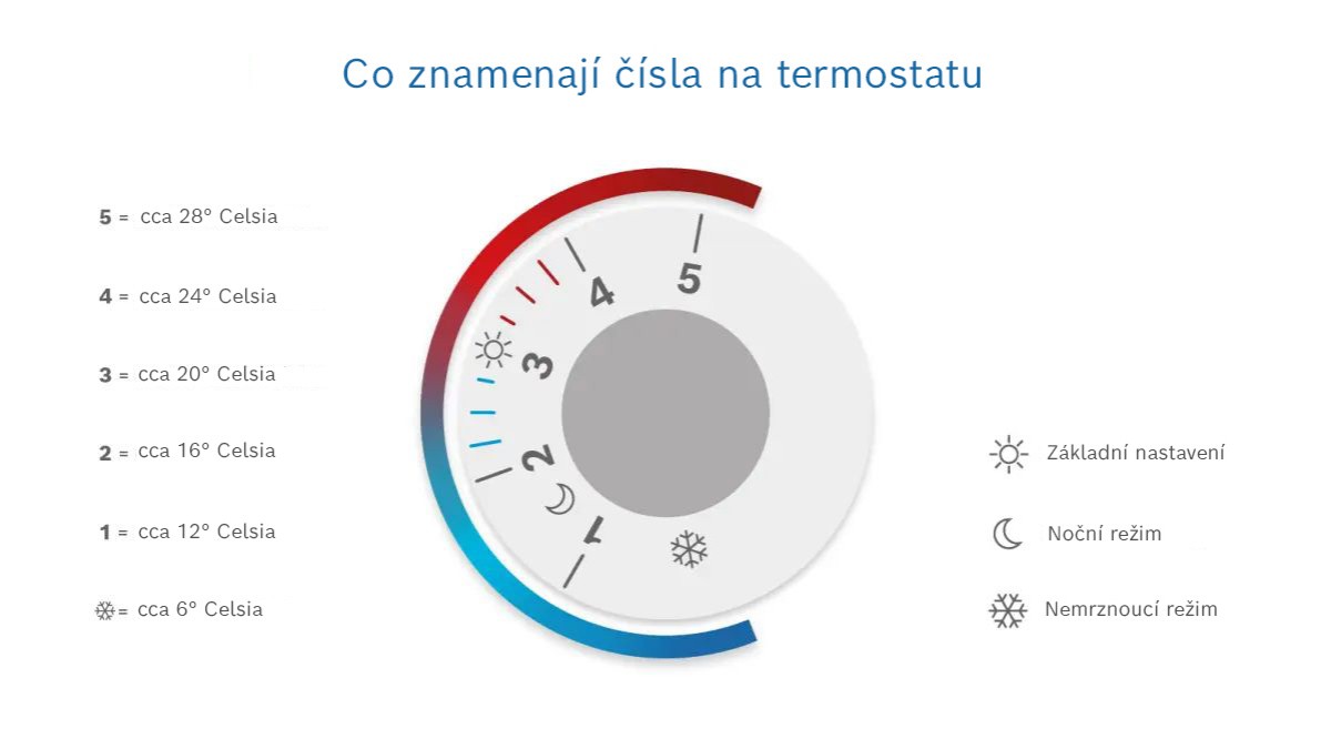 Význam čísel na termostatu