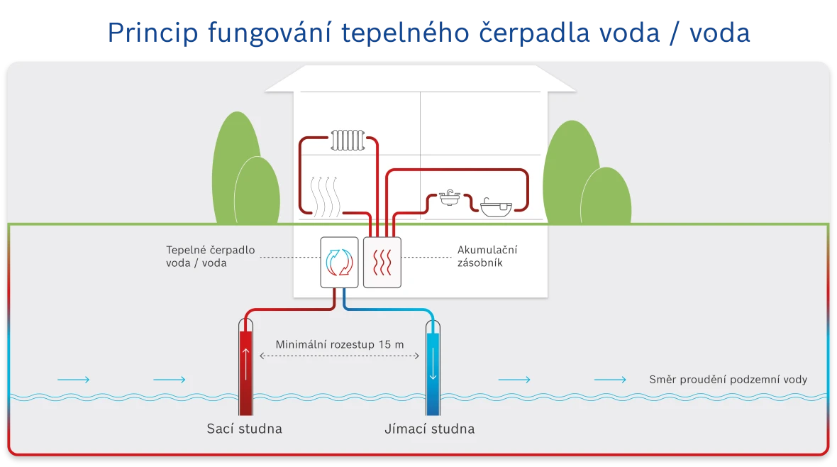 Infographic function of a water-water heat pump