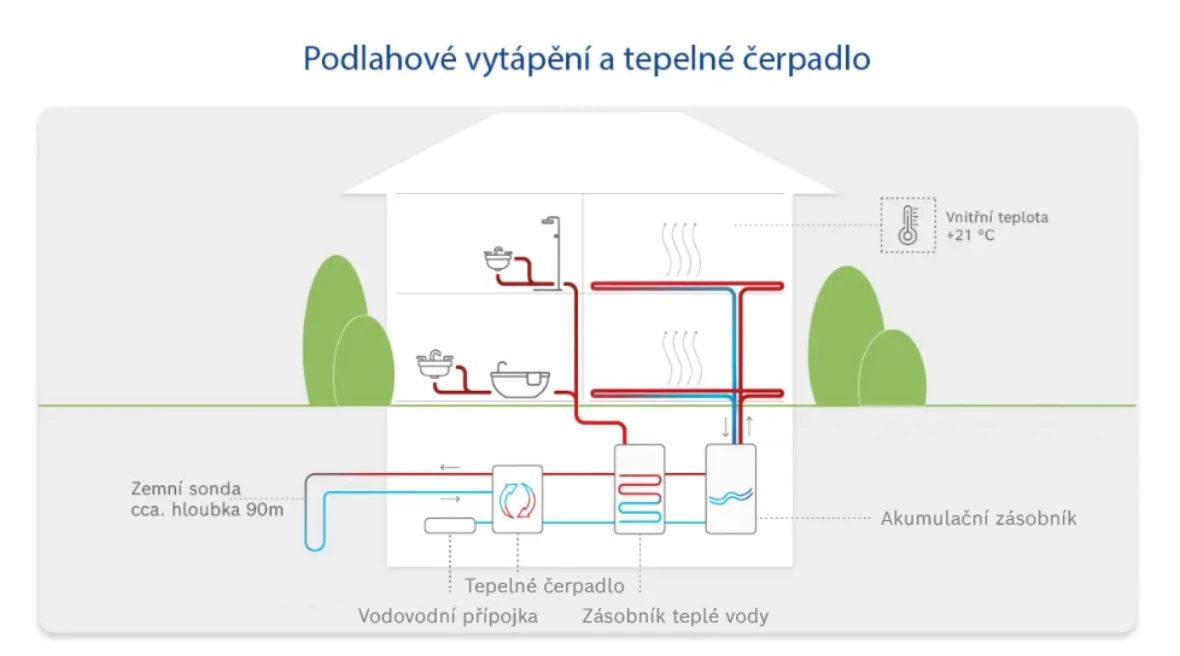 Infografika: Jak funguje podlahové vytápění a tepelná čerpadla.