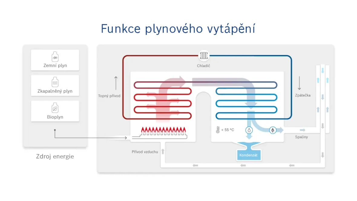 Funkce plynového vytápění