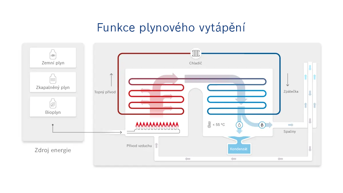 Funkce plynového vytápění Funkce plynového vytápění
