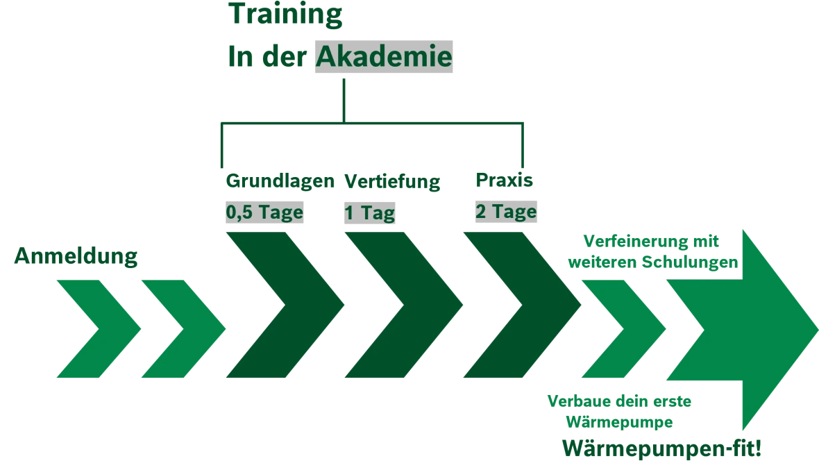 WP-Programm