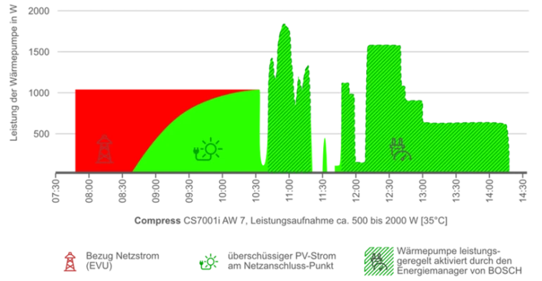 Infografik PV-Strom Bezug