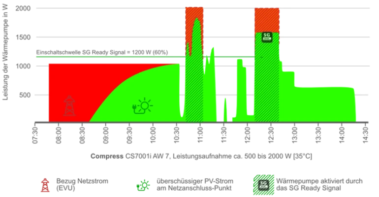 Infografik Einschaltwelle Wärmepumpe