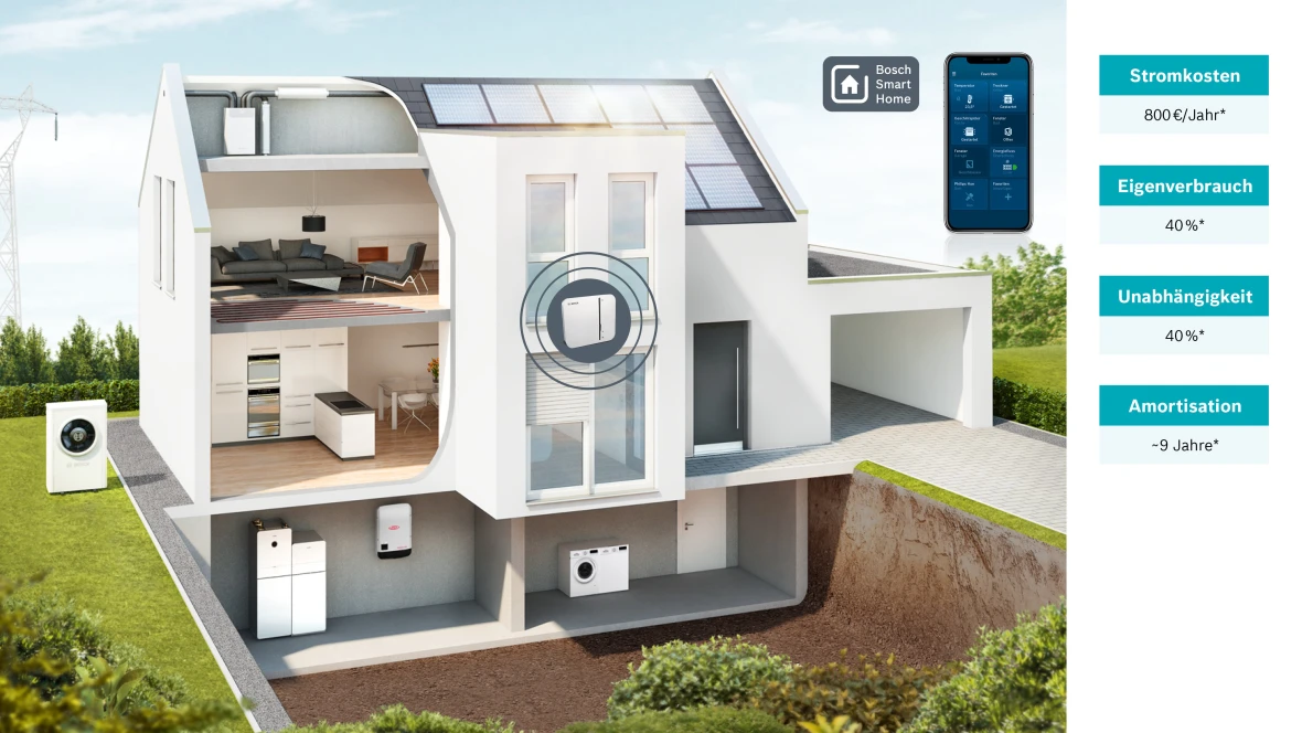 Erweiterung mit Photovoltaik und Bosch Energiemanager