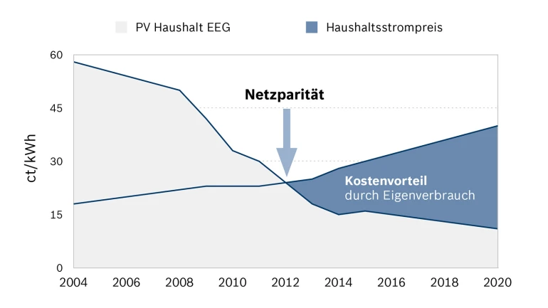 Entwicklung Strompreis und Einspeisevergütung