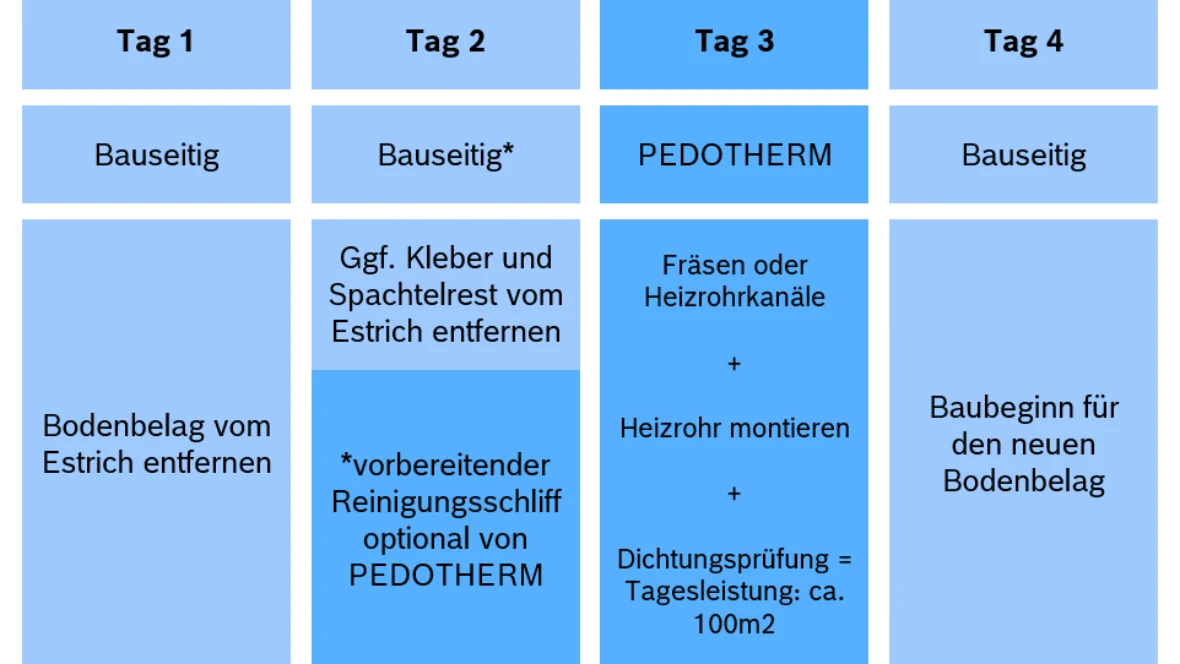 EasyPRO Fußbodenheizung Fräs-Service