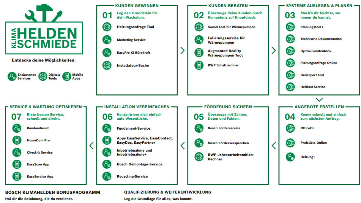 Customer Journey der Klimahelden Schmiede