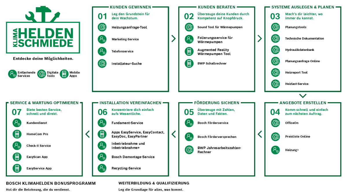Customer Journey der Klimahelden Schmiede Customer Journey der Klimahelden Schmiede