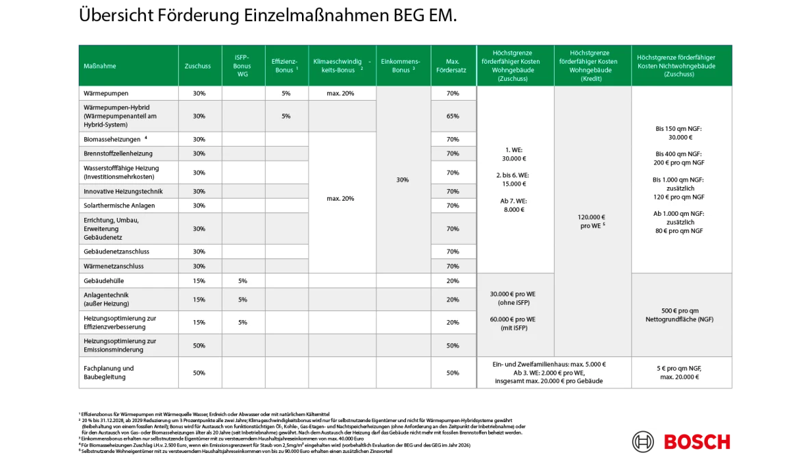 Übersicht Föderunng Einzelmaßnahmen BEG