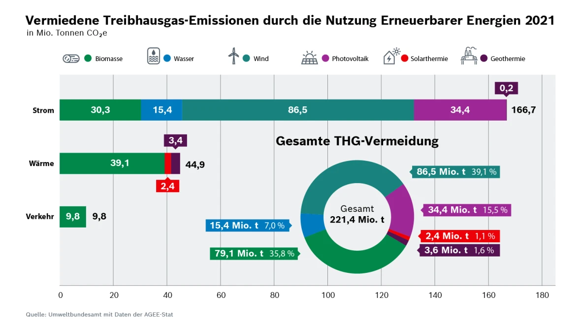 Bosch Grafik mit Treibhausgas-Emissionen
