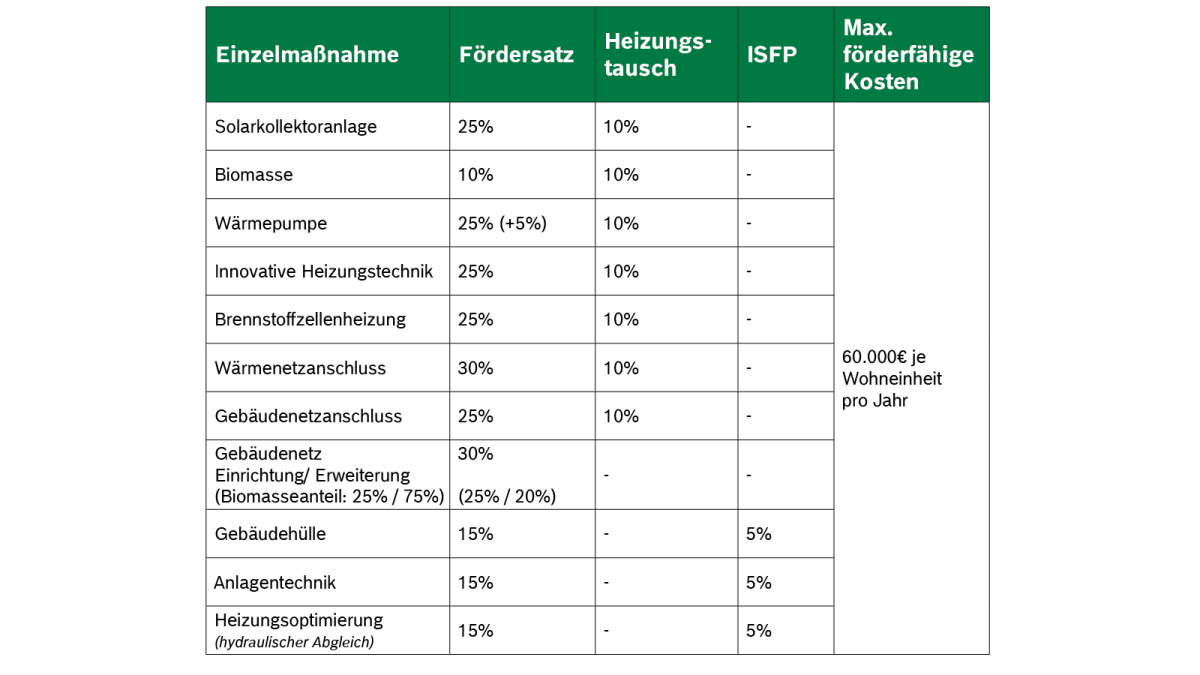 BEG Einzelmaßnahmen Fördersätze BEG Einzelmaßnahmen Fördersätze